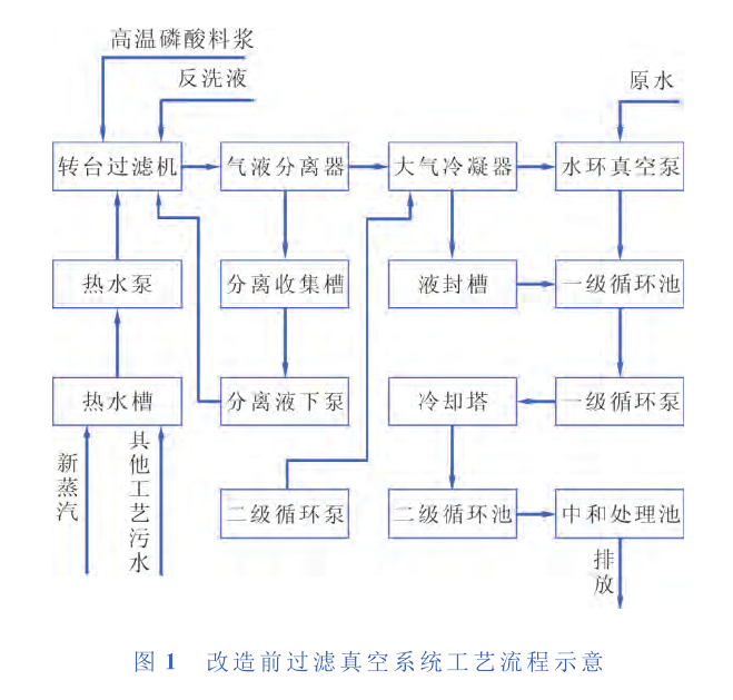 　某公司过滤工艺真空系统所产生的废气、污水及能量消耗分析